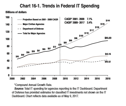 4 Charts That Explain $95.7 Billion Trump IT Budget