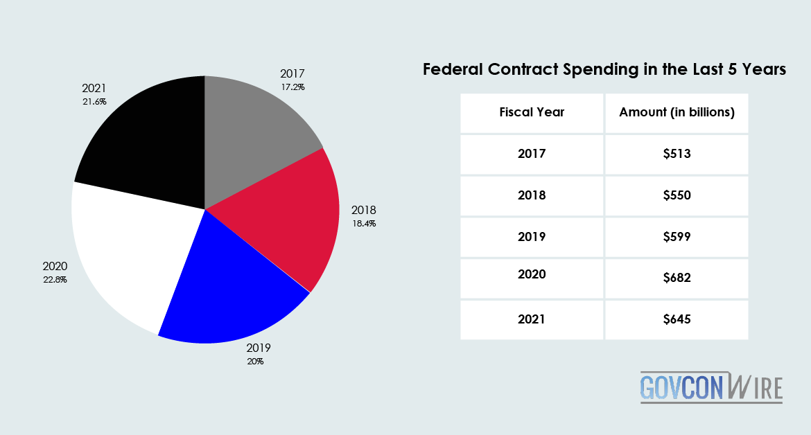 Federal Contract Spending in the Last 5 Years