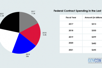 Federal Contract Spending in the Last 5 Years