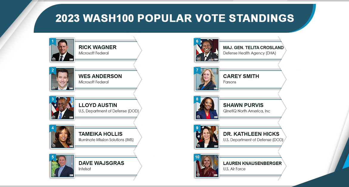 Vote Now for Your Favorite Wash100 Winners in 2023’s Class