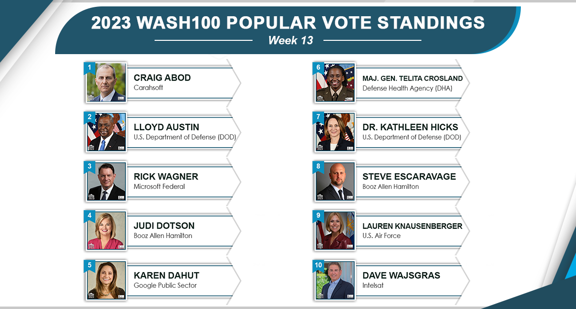 One Day Left! Final 2023 Wash100 Popular Vote Push Sees Surge for Booz Allen Execs