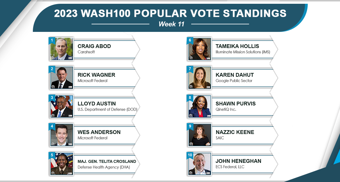 2 Weeks Remain in 2023 Wash100 Popular Vote Contest—You Decide Who Comes Out on Top!