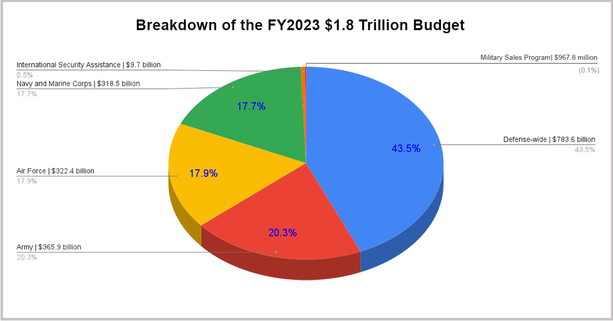 Breakdown of the FY2023 $1.8 Trillion Budget of the DoD