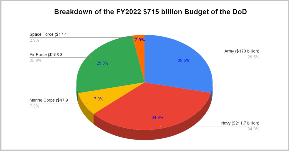 Breakdown of the FY2022 $715 billion Budget of the DoD