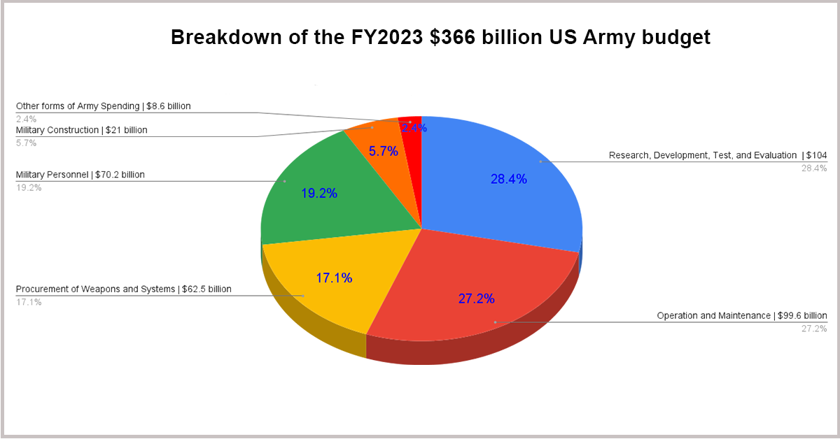Breakdown of the FY2023 $366 billion US Army budget