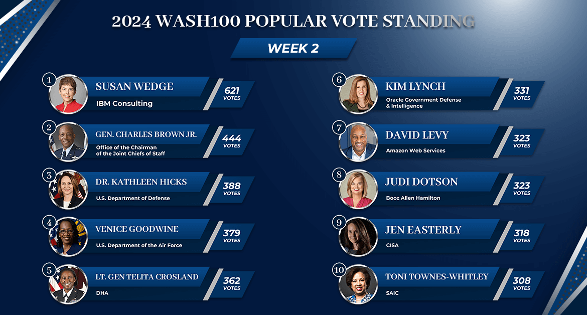 Top 5 Shakes Up & Top 30 Greets 2 New Faces in Wash100 Popular Vote Rankings