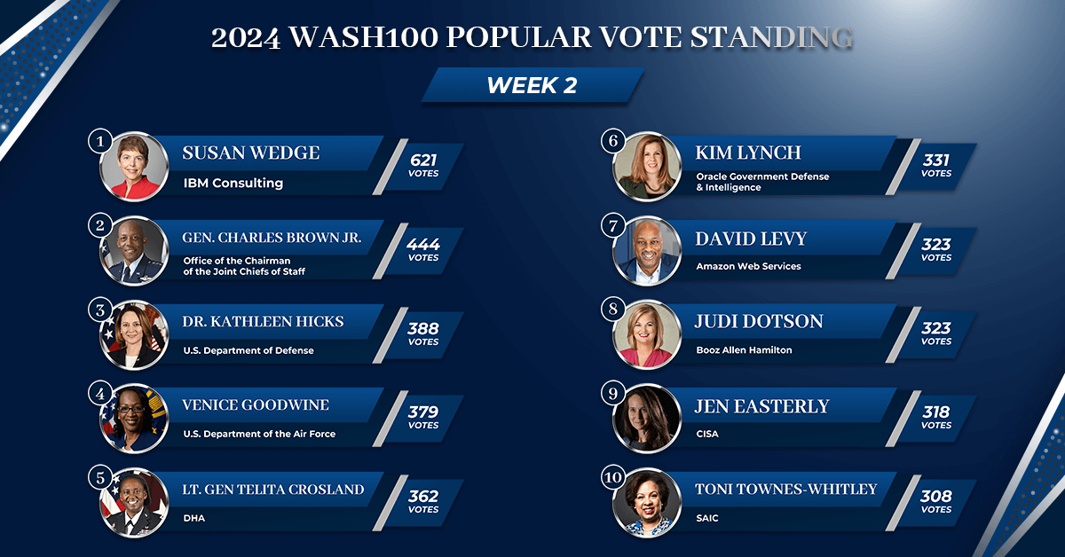 Top 5 Shakes Up & Top 30 Greets 2 New Faces in Wash100 Popular Vote Rankings - Vimarsana News