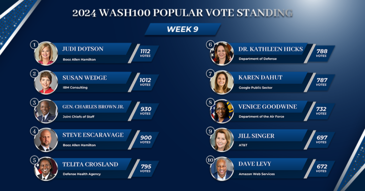 Multiple Records Shattered in This Week’s Wash100 Popular Vote Standings