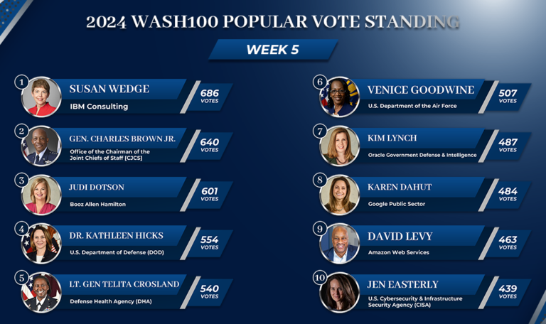 Industry Roars Back in Wash100 Popular Vote Rankings & 3 New Faces Enter Race - Vimarsana News
