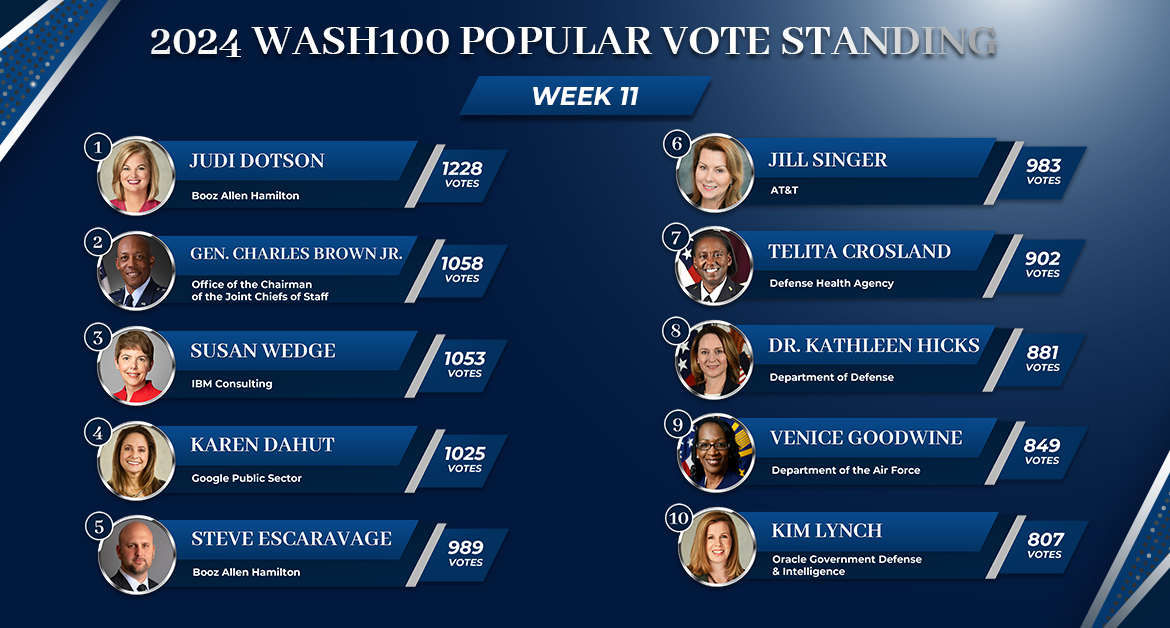 Record Vote Totals Continue & Booz Allen Resumes Dominance in Wash100 Popular Vote