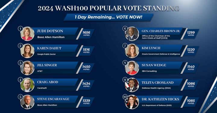 Less Than 24 Hours Remain in 2024 Wash100 Popular Vote