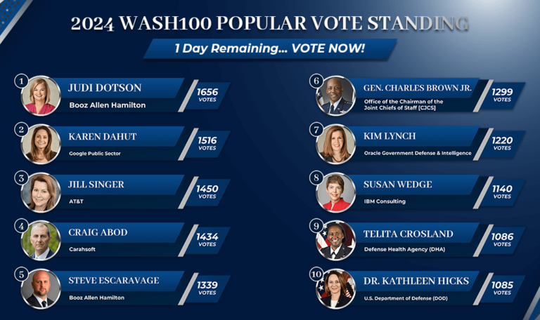 Less Than 24 Hours Remain in 2024 Wash100 Popular Vote - Vimarsana News