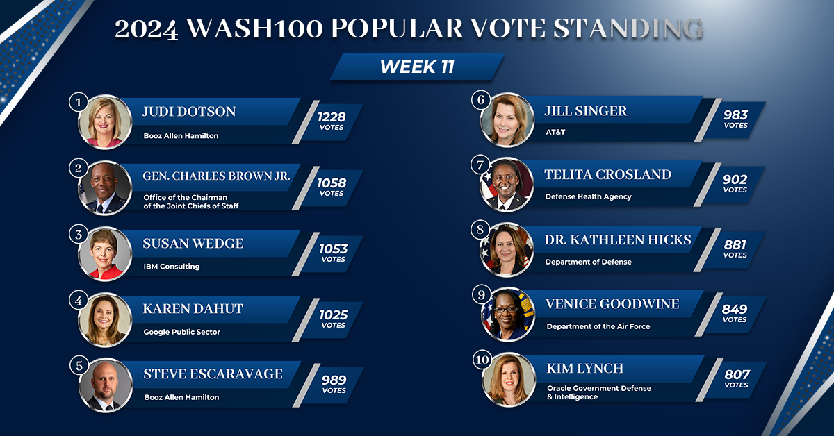 Record Vote Totals Continue & Booz Allen Resumes Dominance in Wash100 Popular Vote - Vimarsana News