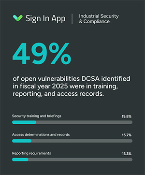 GAO analysis DCSA open vulnerabilities GAO analysis image. The GAO showed in an analysis that 49% of open vulnerabilities identified by DCSA at cleared contractors come from three areas.